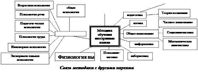 Реферат: Методика преподавания иностранных языков