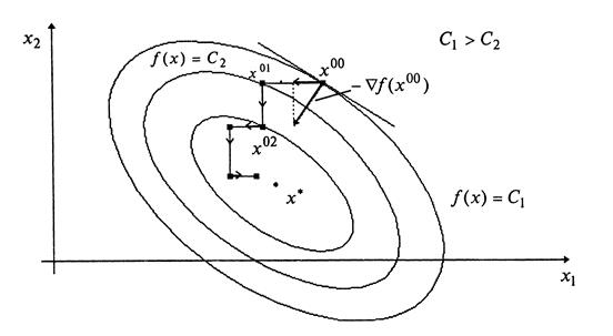 Оптимизации