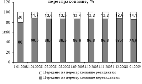 Курсовая работа: Перестрахование как вид предпринимательской деятельности