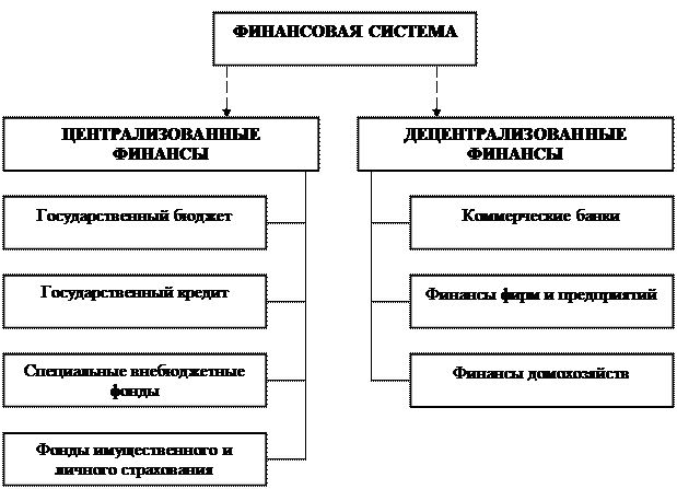 Реферат: Сущность финансов и их функции