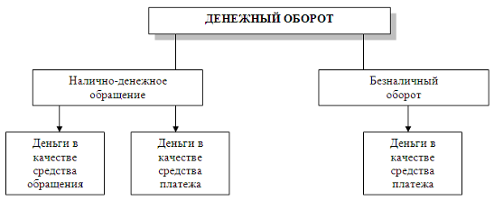 Контрольная работа: Налично денежный оборот денежные системы