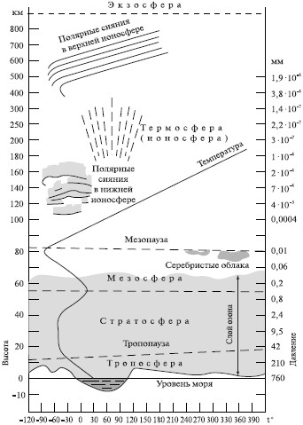 Реферат: Атмосфера, ее состав и строение