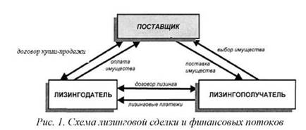 Реферат: Лизинг