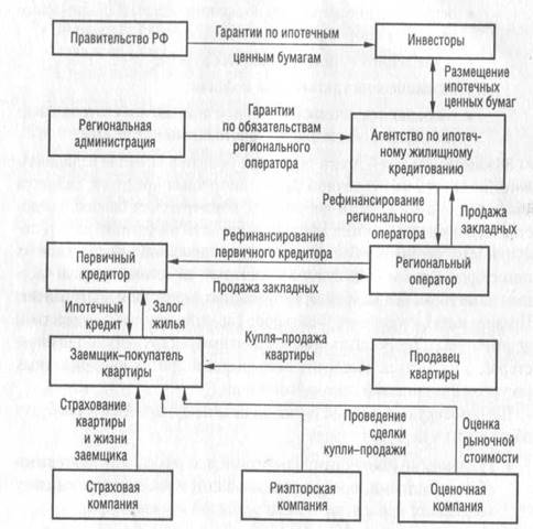 Реферат: Ипотеки