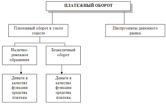 Реферат: Денежный оборот