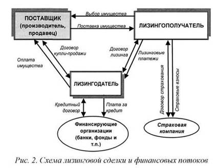 Реферат: Лизинговые контракты. Особенности кредитного договора