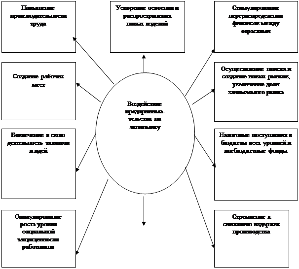 Реферат: Экономические особенности малого бизнеса