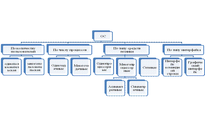 Реферат: Операционные системы описание