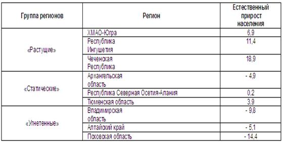 Реферат: Демографический фактор регионализма -
