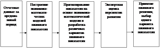 Реферат: Сущность, задачи и методы финансового планирования -