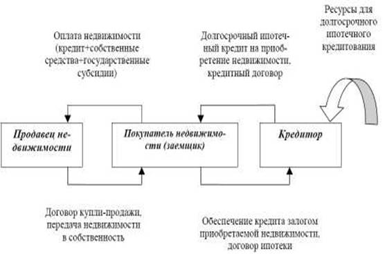 Реферат: Ипотечное кредитование и венчурный капитал