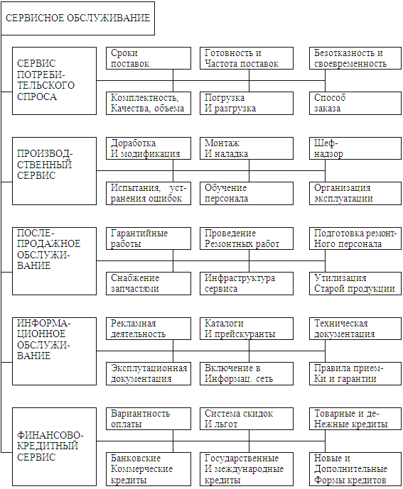 Курсовая работа: Основные направления расширения комплекса услуг посредниками в логистической цепи товародвижения