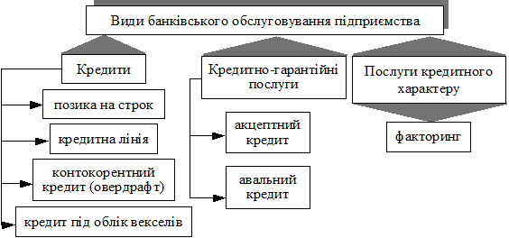 Реферат: Основи банківського кредитування