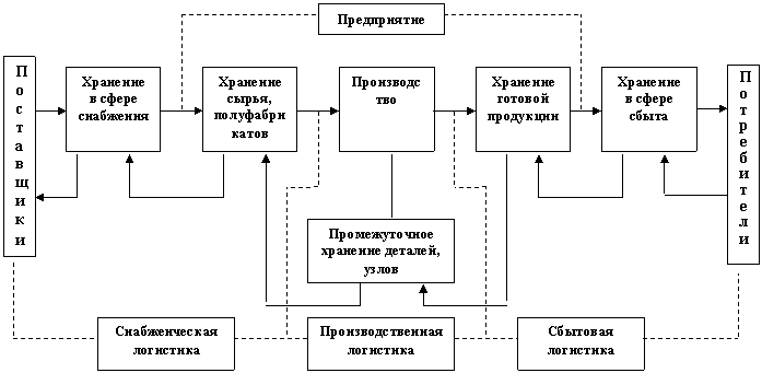 Реферат: Понятия логистики