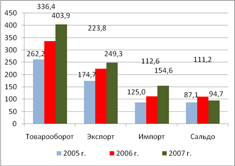 Курсовая работа: Торгово-экономические отношения России и Кубы