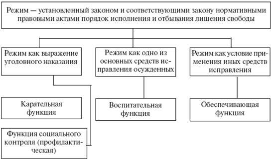 Реферат: Правовое регулирование режима отбывания наказания в исправительном учреждении