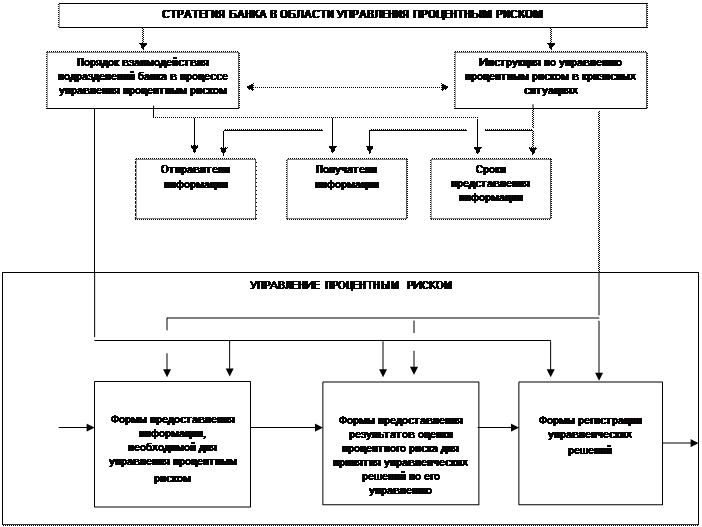 Реферат Банковские риски и методы управления ими 2