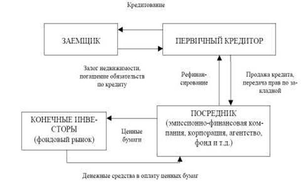 Курсовая работа: Ипотечное кредитование особенности и перспективы развития