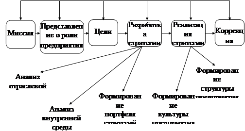 Курсовая работа: Миссия организации.еероль в стратегическом управлении