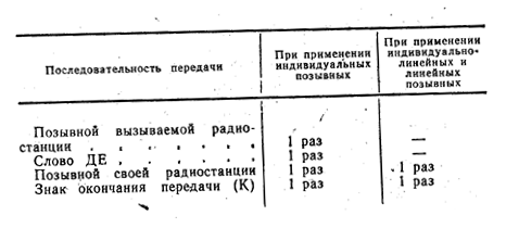 Реферат: Правила ведения радиопереговоров и порядок передачи сигналов и команд