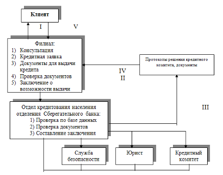 Курсовая работа по теме Особенности кредитования в банке