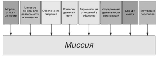 Реферат: Миссия и цели организации