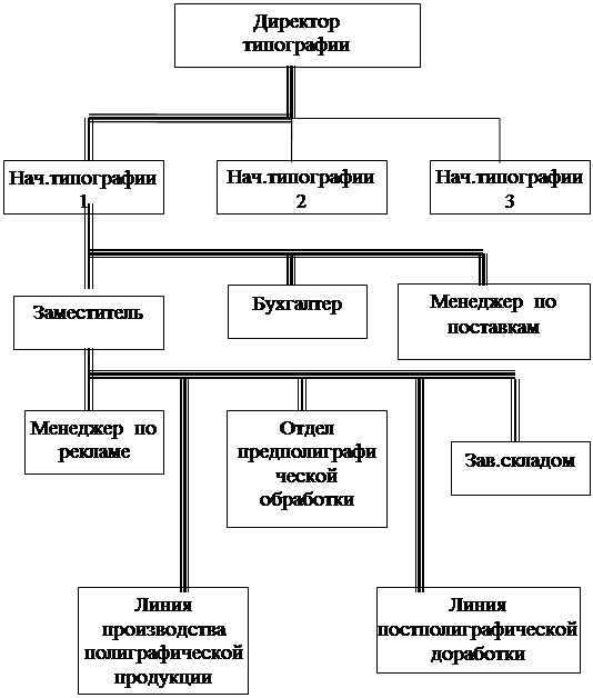 Реферат история менеджмента Реферат история менеджмента