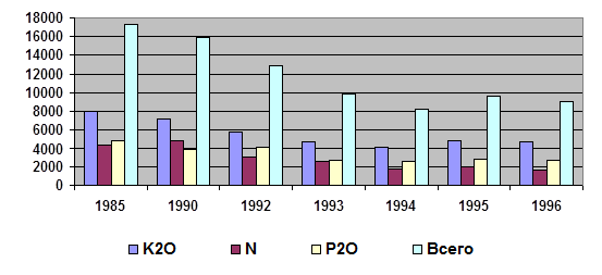 Реферат: Поняття про нитратни и фосфатни добрива