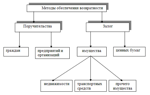 Курсовая работа: Особенности потребительского кредитования в банке