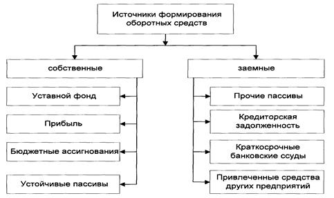 Курсовая работа: Нормирование собственных оборотных средств предприятия