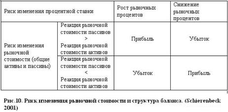 Реферат: Банковские риски и пути их снижения