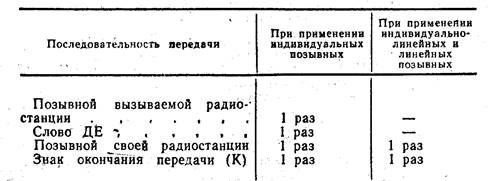 Реферат: Правила ведения радиопереговоров и порядок передачи сигналов и команд