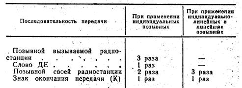 Реферат: Правила ведения радиопереговоров и порядок передачи сигналов и команд