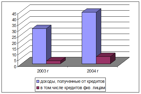 Реферат: Анализ потребительского кредитования банка на примере отделения Сбербанка РФ 2356 г. Анжеро-С