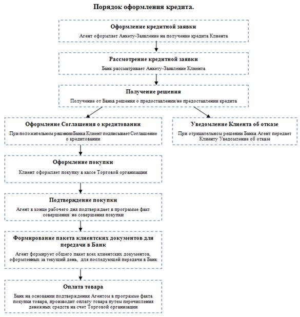 Дипломная работа: Потребительский кредит