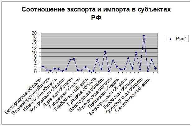 Курсовая работа: Статистический анализ внешнеэкономической деятельности РФ (по направлениям потоков, странам, субъектам РФ, товарам)