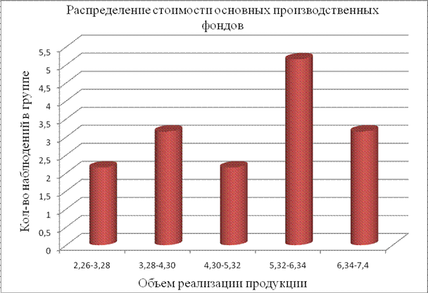 Группировка предприятий по разным признакам