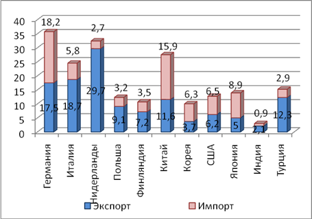 Реферат: Россия во Внешней торговле