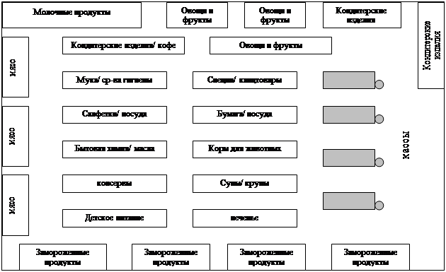 Схема Магазина Продовольственных Товаров