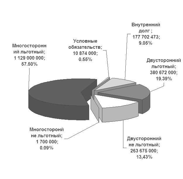 Реферат: Внешняя задолженность России