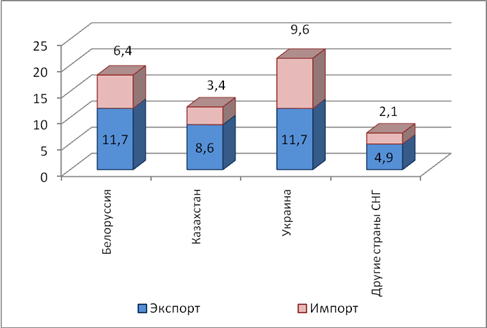 Реферат: Россия во Внешней торговле