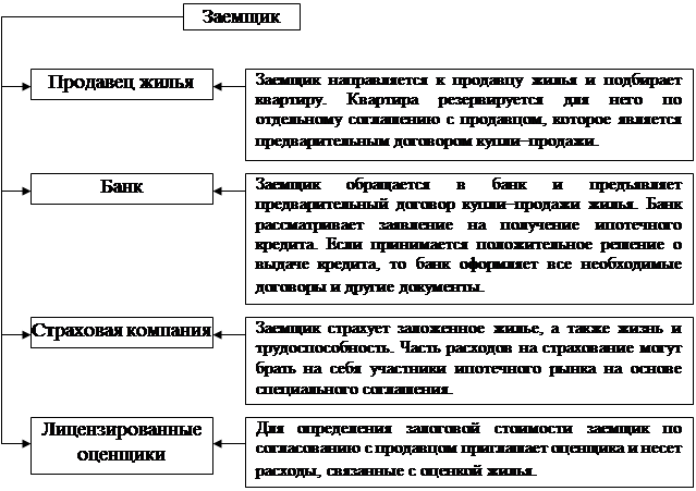 Курсовая работа по теме Ипотека: понятие, проблемы правоприментительной практики