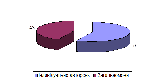 Курсовая работа: Особливості структури та семантики утворення назв чоловіка в англійському слензі