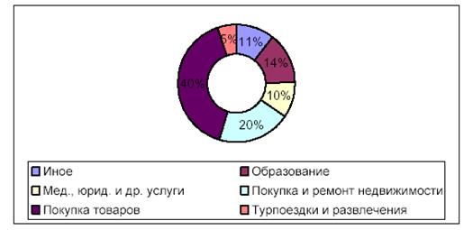 Дипломная работа: Особенности кредитования в Сбербанке