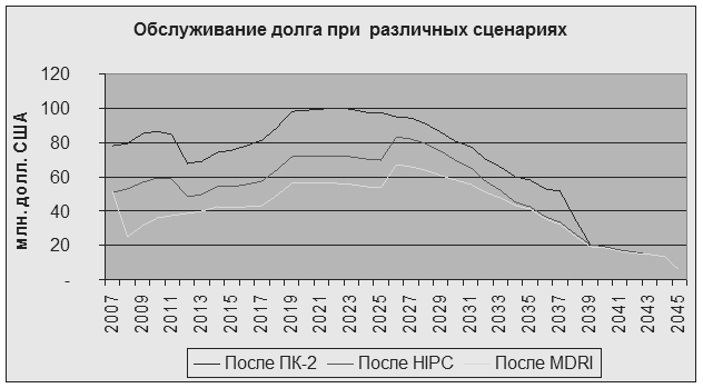 Курсовая работа: Внешний государственный долг России состав, структура, динамика развития