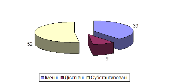 Курсовая работа: Однослівні ідіоматичні одиниці в сучасній англійській мові