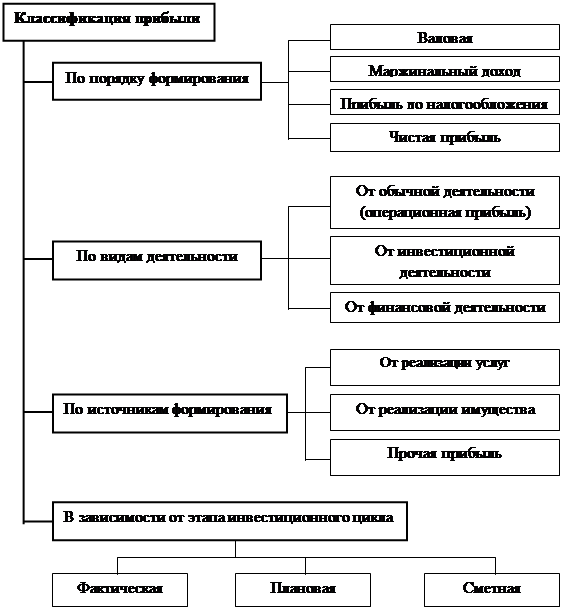 Бухгалтерская Отчетность Строительной Организации