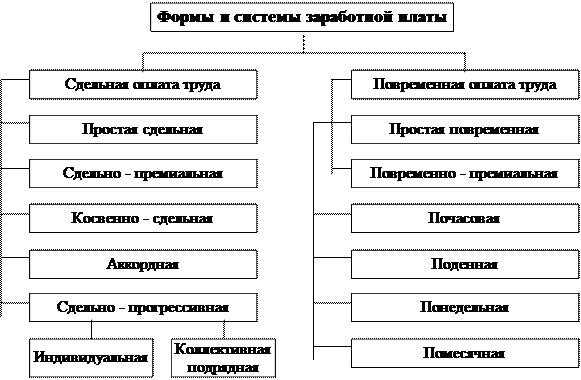 Реферат: Заработная плата