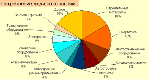 Реферат: Производство цветных металлов