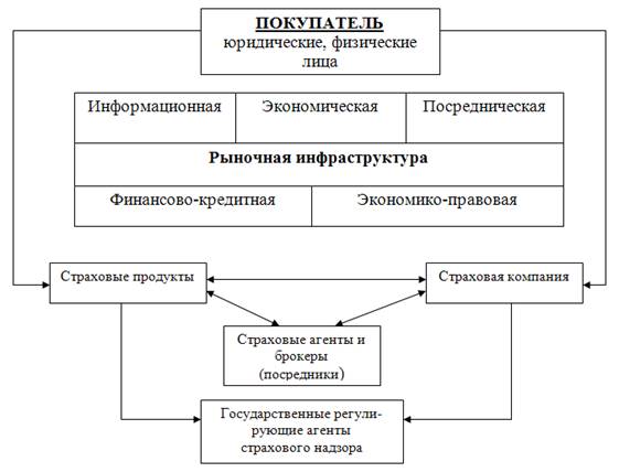 Дипломная работа: Анализ конкурентоспособности страховой компании